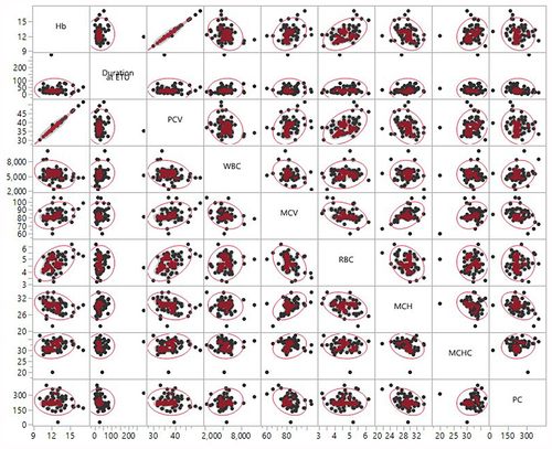 Figure 4 Non-parametric correlation between the duration at the ETU and haematological biomarkers of survivors.