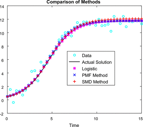 Figure 2. Comparison of data fits for 0≤t≤15.