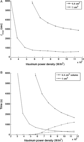 Figure 6. (A) Optimised total treatment times (ttreat) for both tumour sizes as a function of the applied power magnitude for a tissue perfusion value of 5 kg/m3s, an alternating scanning path, and a normal tissue constraint limit of 6°C above basal temperature. (B) Corresponding cumulative heating time (solid lines) and cooling time (dashed lines) for the two tumour sizes.