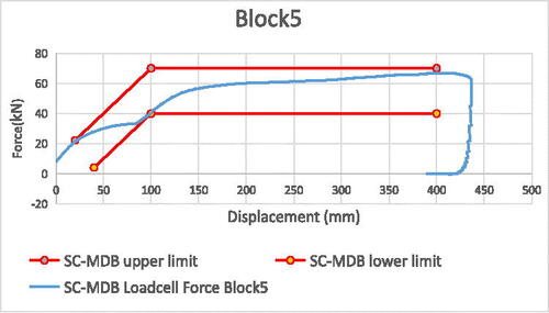 Figure A17. Block 5 force-displacement.