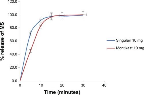 Figure 2 In vitro dissolution profile of Montikast® (Pharmacare PLC, Ramallah, Palestine) and Singulair® (Merck Sharp and Dohme, Haarlem, Netherlands) (10 mg montelukast sodium [MS]/tablet).