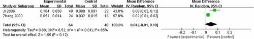 Figure 7. Effect of CPM therapy on BMD (ulna).