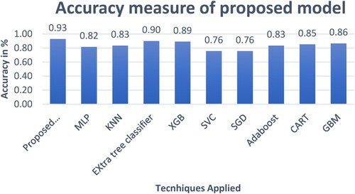 Figure 4. Accuracy for various models with the proposed model.