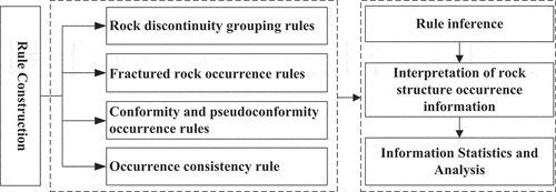 Figure 7. Construction of the rock discontinuity rule engine.