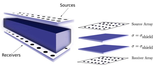 Figure 2. Opposing arrays of sources and receivers with shielded cage in between. The interior of the box is hidden behind the shields. The sources and receivers are only located on top and bottom of the box, but other setups are also possible. Left: Complete set up of imaging the contents of a shielded cage. Right: Schematic of shielding in z direction. The domain of interest is between these shields in each direction.