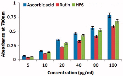 Figure 7. Reductive capabilities of ascorbic acid, RU and HF6 formulation.