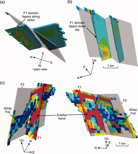 Figure 14 (a, b) Impact of F1 shale/fault thickness changes on dilation, both along strike (a) and down dip (b). Note that where the F1 structure thins, the dilation anomaly is significantly enhanced. (c) Simulation result analogous to the White Foil deposit, a plunging shoot of weakly distributed dilation to the west of the main Zuleika trend proximal to the south side of a major strike-slip cross-fault. Such an anomaly would be expected to produce a more disseminated or distributed mineralisation style than the conventional narrow high-grade lodes on the Zuleika trend. Colours as for Figure 12.