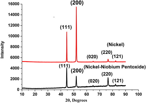 Figure 2. XRD plots of Ni and Ni-Nb2O5 coating.