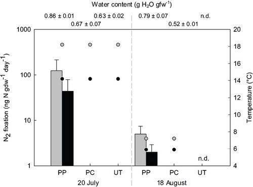 FIGURE 1. Nitrogen fixation rates of three main tundra habitats assayed in field measurements (20 July and 18 August 2011); mean incubation temperatures and water content of soil cores: N2 fixation rates plotted as columns, temperature as points; gray—natural light conditions, black—dark treatment. N2 fixation rates are means with standard errors (n = 3, except of PP-Aug where n = 6); water content given in numbers above the graph. For abbreviations, see legend of Table 1