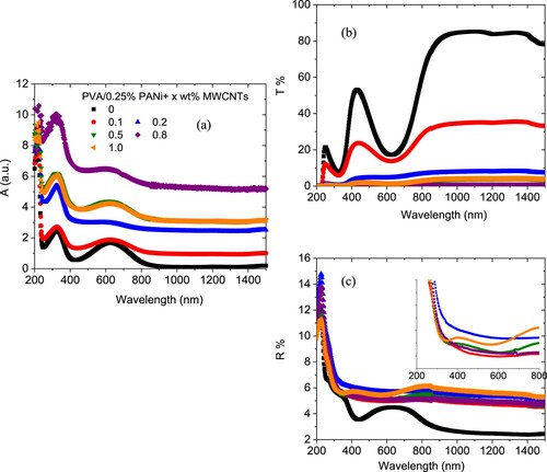 Figure 2. (a) Absorbance, (b) transmittance and (c) reflectance spectra for PVA/0.25 wt%PANi/ x wt% MWCNTs blends.