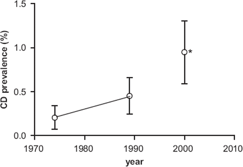 Figure 5. Prevalence (and 95% CI) of CD in the US during the last decades. *Data for the year 2001 are taken from Fasano et al. (Citation4).