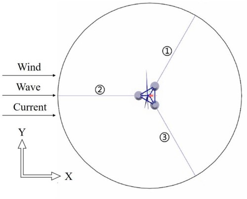 Figure 3. Schematic diagram of mooring line arrangement for NREL 5MW wind turbine.