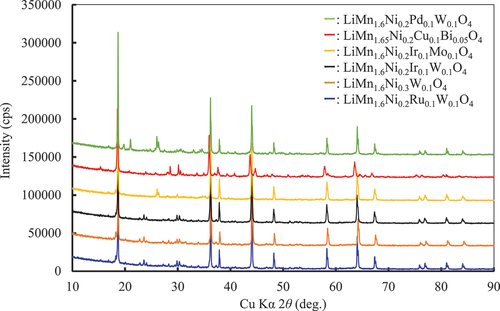 Figure 7. XRD patterns of LiMn1.6Ni0.2A0.1B0.1O4 (A and B: Ni, W, Mo, Ir, Pd, Ru, Cu, Bi) particles used for the evaluation of the charge – discharge properties.