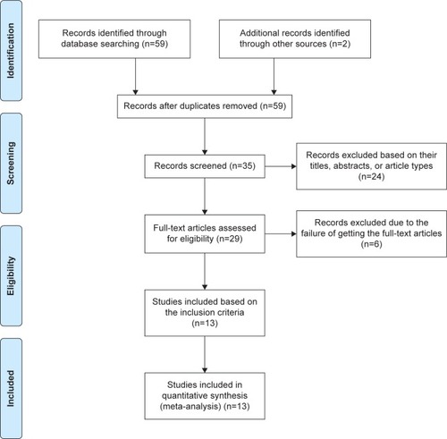 Figure 1 Identification of included studies in this systematic review and meta-analysis.