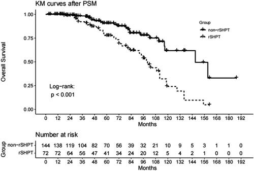 Figure 3. Kaplan–Meier’s survival curves of the sSHPT group and non-rSHPT group for PSM cumulative mortality.