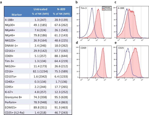 Figure 3. Effects of N-809 on NK cell phenotypic markers. Healthy donor NK cells were incubated ±N-809 (37.5 ng/ml) for 24h before being stained for multicolor flow cytometry. (a) Table of markers with increased or decreased expression after N-809 treatment. (b) Representative histograms of four phenotypic NK markers showing the change in expression between untreated cells (blue outline) and N-809‒treated cells (red shaded). Perforin expression was >90% for 3/4 donors, with a slight increase in percent expression and MFI after N-809 treatment, whereas the donor with the lowest expression levels (78.9%) had a greater increase in perforin with treatment. Markers that were stained for, but did not consistently change with treatment: CD11a, CD11c, CD158a, CD56, CD27, FasL, TRAIL, PD-L1, and 2B4. Similar results were seen for three additional donors (Supplemental Table S3).