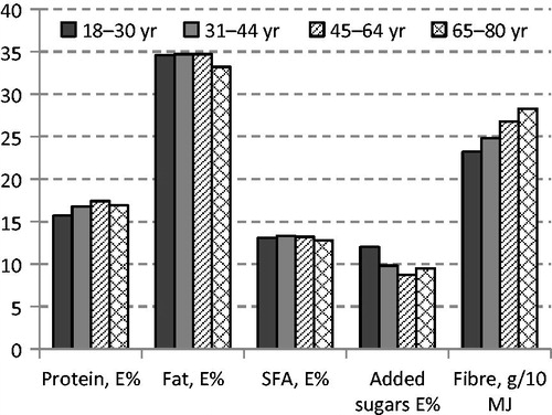Figure 2. Intake of protein, total fat, saturated fatty acids (SFA), added sugars (as E%), and dietary fibre (g/10 MJ) among women in Riksmaten 2010–11.