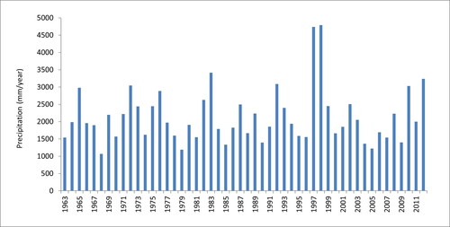 Figure 6. Annual precipitation at Pichilingue station (period 1963–2012).