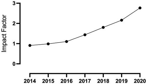 Figure 1. Human Fertility impact factor (2014–2020).