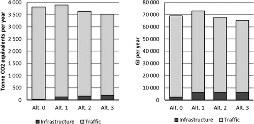 Figure 3. Annual GHG emissions (tonne CO2 equivalents) and energy use (GJ) of infrastructure and traffic in the three road corridors (Alt. 1-Alt.3) and the reference alternative (Alt.0).