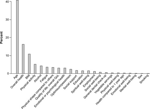 Figure 2 Relative influence (%) of each demographic factors, QoL, and health behaviors in gradient boosting machines (GBM) model.