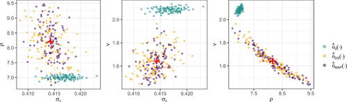 Fig. 4 The empirical joint distribution of the estimators considered in Section 3.2 for a single parameter vector. The true parameters are shown in red, while estimates from θ̂0(·), θ̂DS(·), and the MAP estimator are shown in green, orange, and purple, respectively. Each estimate was obtained from a simulated dataset of size m=150.