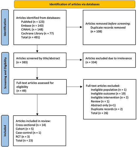 Figure 1 Flow diagram of the identified and screened articles on the MIND diet in relation to cardiometabolic diseases and their risk factors.