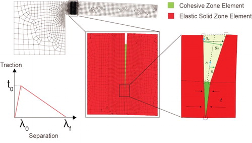 Figure 2. Finite element mesh of the structure as well as the traction-separation law for the CZ. CZ elements are shown in green and elastic solid elements in red.