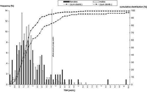 Figure 1 Distribution of thyroid stimulating hormone concentrations in males and females with clinical coronary heart disease (left axis for frequency, right axis for cumulative distribution).