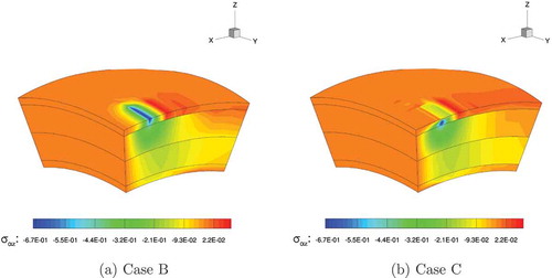 Figure 13. Composite four-layered spherical panel with piezoelectric skins. Three-dimensional view of the transverse shear stress , of a quarter of the undeformed structure. Multi-models Case B and Case C.