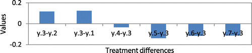 Figure A2. Comparison of treatment differences for sample data-set 1 for Case2.