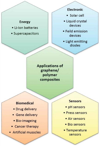 Figure 1. Application areas of graphene-based materials [Citation7,Citation8].