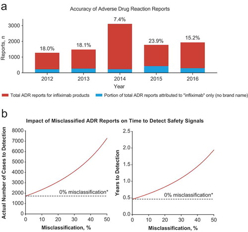 Figure 1. Analysis of ADRs for infliximab in 27 European countries. (a) Accuracy of ADRs for infliximab branded and biosimilar products submitted to VigiBase between 2012 and 2016. Data were binned as total ADR reports and as those that specified only the INN infliximab (i.e. not manufacturer specific). (b) Plots showing the estimated impact of misclassified ADR reports on time to detect safety signals based on the assumptions noted in the text and utilizing the exposure-misclassification tool developed by Vermeer et al. [Citation45].*In absence of exposure misclassification, it takes 956 cases/0.5 years (assuming 90% underreporting) to detect the product-specific risk. ADR = adverse drug reaction; INN = international nonproprietary name.