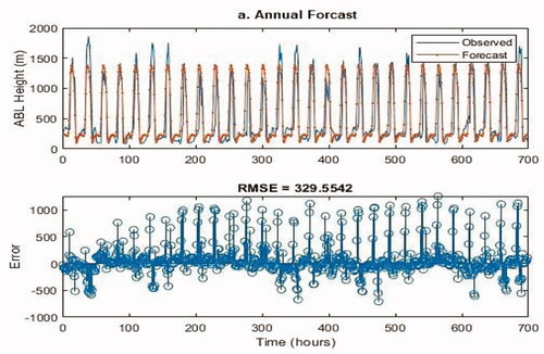 Fig. 9. Prediction result LSTM Network update with predicted values (Prediction-1), hidden layer 32 and maximum epochs 500.