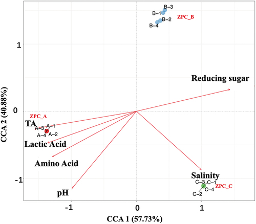 Figure 12. Canonical correlation analysis (CCA) of three types of ZPC samples.