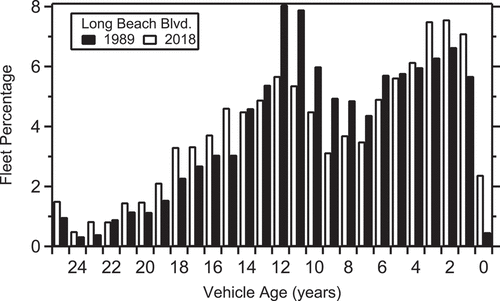 Figure 2. Fleet percentage vs.vehicle age in years for the 1989 Long Beach Blvd. (filled bars) and 2018 Long Beach Blvd./I-105 (open bars) measurements. The 25-year-old category includes 25-year-old and older vehicles, and zero year vehicles are 1990 and 2018 models, respectively.