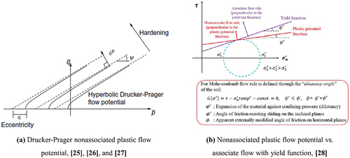 Figure 9. Non-associated plastic flow potential, (Hong Citation2019).