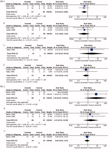 Figure 2. (A) Forest plots of the comparisons (panel A) myocardial ischaemia, (panel B) myocardial infarction, (panel C) unstable angina pectoris, and (panel D) a composite of cardiac events. (B) Forest plots of the comparisons (panel A) bradycardia, (panel B) hypotension, and (panel C) all-cause mortality.