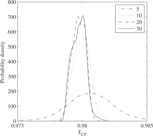 Figure 4. Posterior distribution of compressor flow scalar with different amounts of data.