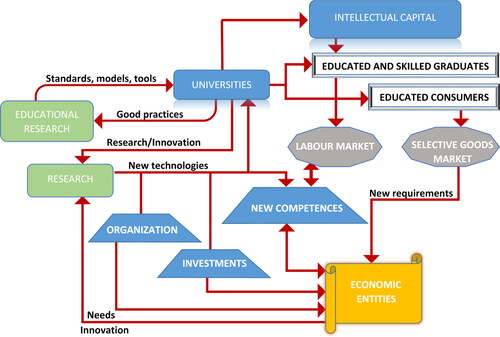 Figure 3. The framework of tertiary education and innovation generations and development.