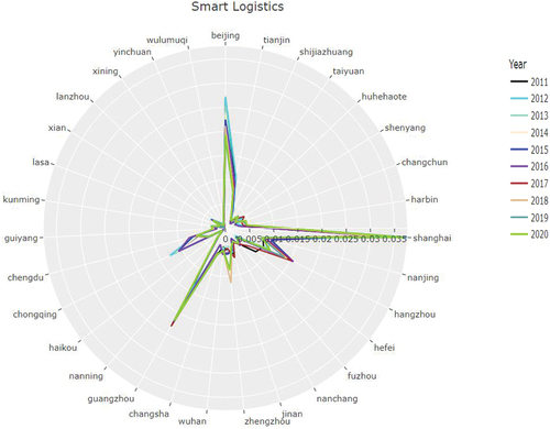 Figure 12. Smart logistics level from 2011–2020 in 31 cities.