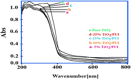 Figure 6 UV–vis absorption of PUI BNC coatings (5, 10, 15, and 25) wt.%.