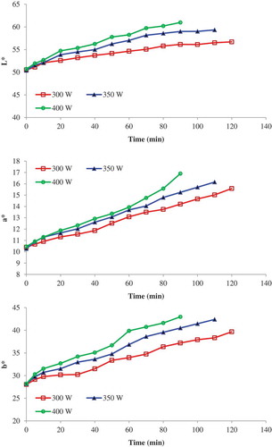 Figure 6. Effect of infrared power on lightness (L*), redness (a*) and yellowness (b*) parameters during drying of grapefruit slices at 5 kPa system pressure.