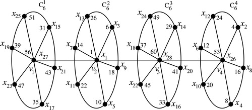 Fig. 1 The ordering vertices of P4⊙C6 and the radio coloring of P4⊙C6 given in Case 1 of Theorem 2.5.