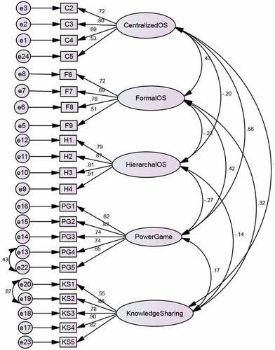 Figure 2. Measurement model (bureaucratic OS, power game and knowledge sharing).