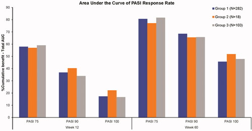 Figure 2. Percent cumulative benefit based on AUC of PASI 75, 90, and 100 response rates from week 0 (baseline) to weeks 12 and 60 (nonresponder imputation [NRI]; intent-to-treat population [ITT]; from UNCOVER-3 study). Group 1: Baseline PASI > 15 (N = 282). Group 2: Baseline PASI > 15 and a history of ≥3 non-biologic systemic therapies (N = 18). Group 3: Baseline PASI = 12–15 (N = 103).