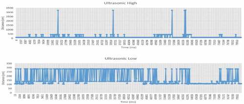 Figure 22. Graph of Ultrasonic Sensor for higher height obstacle