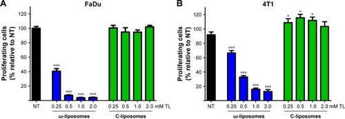 Figure 8 Effect of docosahexaenoic acid-loaded liposomes (ω-liposomes) and control liposomes (C-liposomes) on tumor-cell proliferation.Notes: (A) FaDu cells and (B) 4T1 cells were exposed for 24 hours to ω-liposomes and C-liposomes, after which the medium was replaced with medium containing bromodeoxyuridine (BrdU) and cells incubated for additional 4–6 hours. Afterward, BrdU incorporation was determined by enzyme-linked immunosorbent assay. Data presented as mean ± standard error of mean from three independent experiments (each n$4). *P<0.05, ***P<0.001 compared to control nontreated (NT) cells (Student’s t-test).Abbreviation: TL, total lipid.