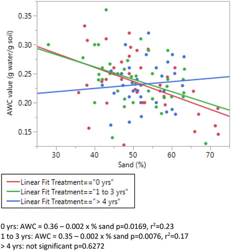 Figure 1. Linear regression of AWC value (g water/g soil) by sand (%) for each treatment.