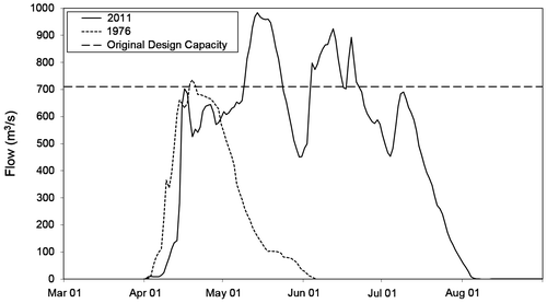 Figure 8. Flow rates through the Portage Diversion.